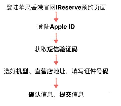 iPhone8 首发抢购攻略系列之香港\/澳门 购买iP